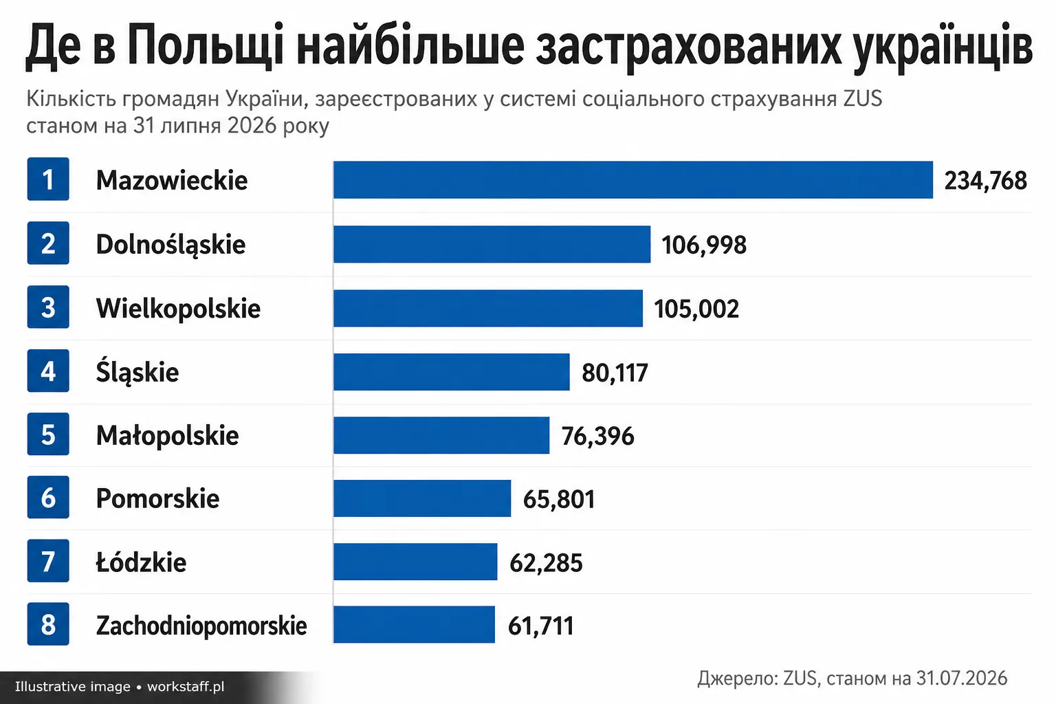 Кількість застрахованих українців у восьми найбільших воєводствах Польщі за даними ZUS