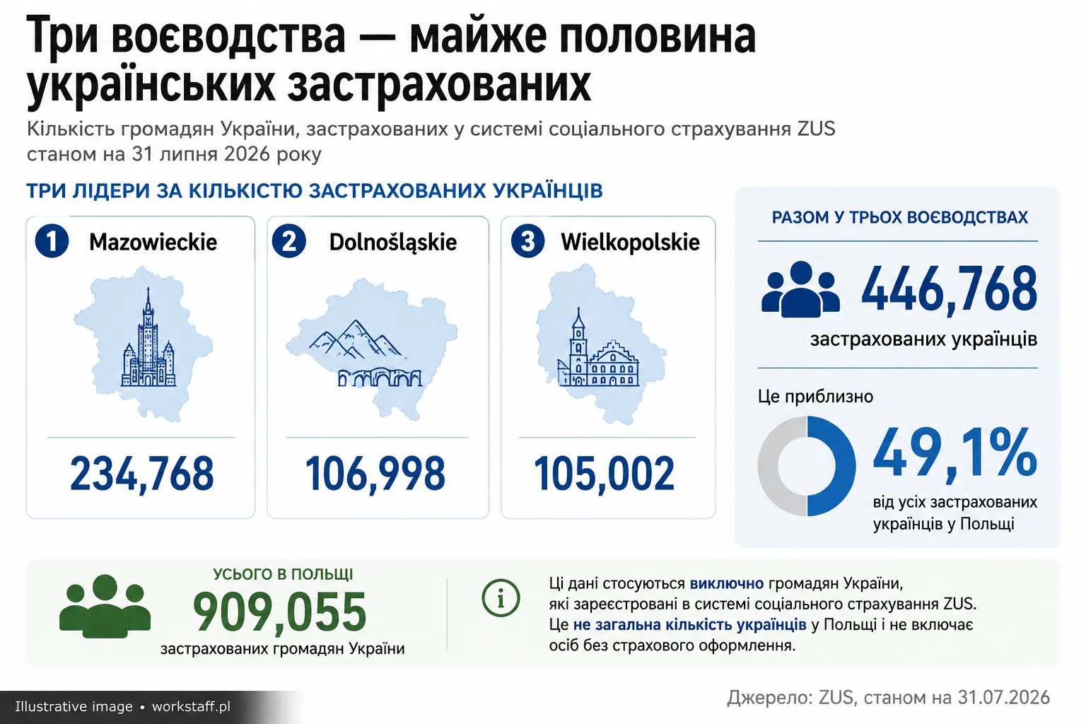Кількість застрахованих українців у Мазовецькому, Нижньосілезькому та Великопольському воєводствах